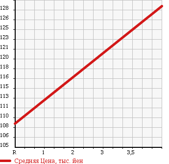 Аукционная статистика: График изменения цены TOYOTA Тойота  CARINA Карина  2001 1500 AT212 TI в зависимости от аукционных оценок