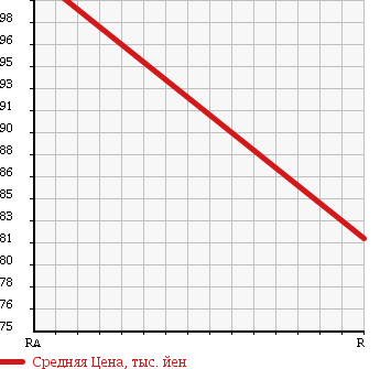 Аукционная статистика: График изменения цены TOYOTA Тойота  CARINA Карина  1997 1500 AT212 TI L SELECTION в зависимости от аукционных оценок