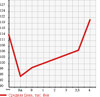 Аукционная статистика: График изменения цены TOYOTA Тойота  CARINA Карина  1998 1500 AT212 TI MY ROAD в зависимости от аукционных оценок