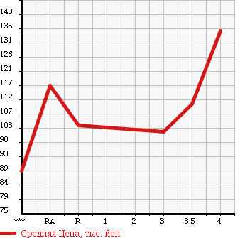 Аукционная статистика: График изменения цены TOYOTA Тойота  CARINA Карина  1999 1500 AT212 Ti в зависимости от аукционных оценок