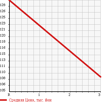 Аукционная статистика: График изменения цены TOYOTA Тойота  CARINA Карина  2000 1500 AT212 Ti в зависимости от аукционных оценок