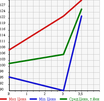Аукционная статистика: График изменения цены TOYOTA Тойота  CARINA Карина  2001 1500 AT212 Ti в зависимости от аукционных оценок