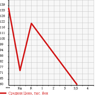 Аукционная статистика: График изменения цены TOYOTA Тойота  CARINA Карина  1997 1600 AT210 GT в зависимости от аукционных оценок
