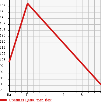 Аукционная статистика: График изменения цены TOYOTA Тойота  CARINA Карина  1999 1600 AT210 GT в зависимости от аукционных оценок