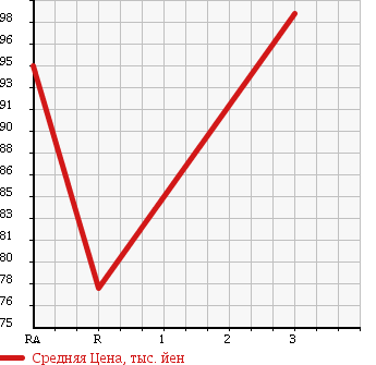 Аукционная статистика: График изменения цены TOYOTA Тойота  CARINA Карина  1999 1760 AT211 в зависимости от аукционных оценок