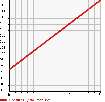 Аукционная статистика: График изменения цены TOYOTA Тойота  CARINA Карина  2000 1760 AT211 1.8SI MY ROAD в зависимости от аукционных оценок