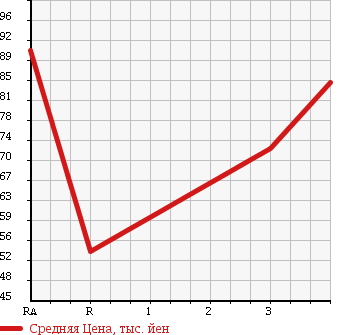 Аукционная статистика: График изменения цены TOYOTA Тойота  CARINA Карина  1995 1800 AT191 в зависимости от аукционных оценок