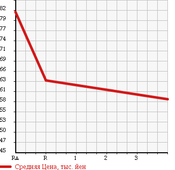Аукционная статистика: График изменения цены TOYOTA Тойота  CARINA Карина  1996 1800 AT211 в зависимости от аукционных оценок