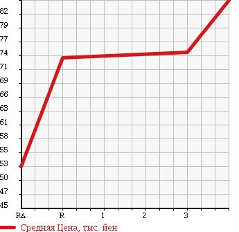 Аукционная статистика: График изменения цены TOYOTA Тойота  CARINA Карина  1997 1800 AT211 в зависимости от аукционных оценок