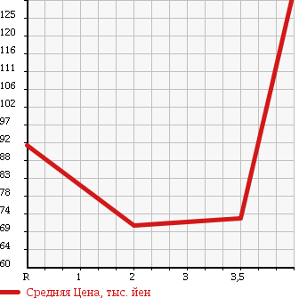 Аукционная статистика: График изменения цены TOYOTA Тойота  CARINA Карина  1998 1800 AT211 в зависимости от аукционных оценок
