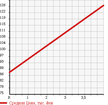 Аукционная статистика: График изменения цены TOYOTA Тойота  CARINA Карина  2000 1800 AT211 1.8 SI MY ROAD в зависимости от аукционных оценок