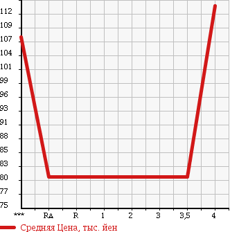 Аукционная статистика: График изменения цены TOYOTA Тойота  CARINA Карина  2000 1800 AT211 1.8SI MY ROAD в зависимости от аукционных оценок