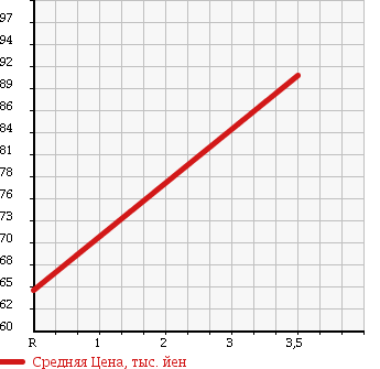 Аукционная статистика: График изменения цены TOYOTA Тойота  CARINA Карина  2001 1800 AT211 1.8SI MY ROAD P21 в зависимости от аукционных оценок