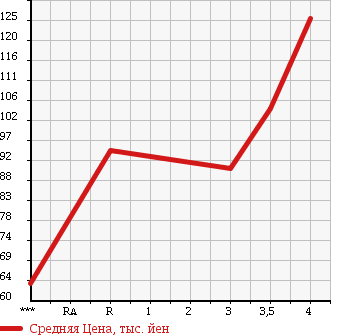 Аукционная статистика: График изменения цены TOYOTA Тойота  CARINA Карина  2001 1800 AT211 1.8SI MY ROAD PREMIUM 21 в зависимости от аукционных оценок