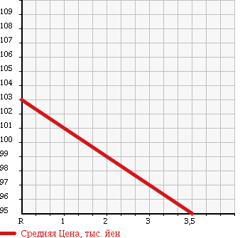 Аукционная статистика: График изменения цены TOYOTA Тойота  CARINA Карина  2000 1800 AT211 MY ROAD в зависимости от аукционных оценок