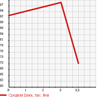 Аукционная статистика: График изменения цены TOYOTA Тойота  CARINA Карина  1998 1800 AT211 SI в зависимости от аукционных оценок