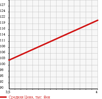 Аукционная статистика: График изменения цены TOYOTA Тойота  CARINA Карина  2001 1800 AT211 SI в зависимости от аукционных оценок