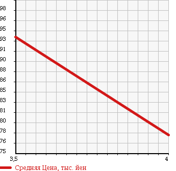Аукционная статистика: График изменения цены TOYOTA Тойота  CARINA Карина  1997 1800 AT211 SI G SELECTION в зависимости от аукционных оценок
