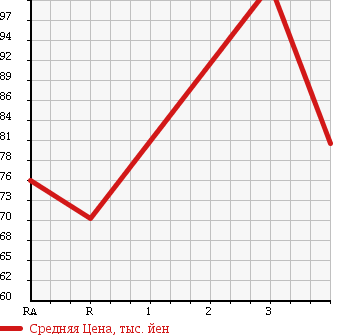 Аукционная статистика: График изменения цены TOYOTA Тойота  CARINA Карина  1997 1800 AT211 SI MY ROAD в зависимости от аукционных оценок