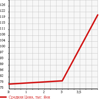 Аукционная статистика: График изменения цены TOYOTA Тойота  CARINA Карина  1998 1800 AT211 SI MY ROAD в зависимости от аукционных оценок