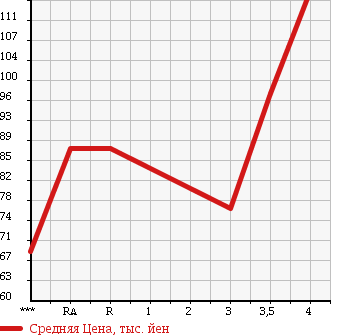Аукционная статистика: График изменения цены TOYOTA Тойота  CARINA Карина  2001 1800 AT211 SI MY ROAD в зависимости от аукционных оценок