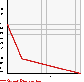 Аукционная статистика: График изменения цены TOYOTA Тойота  CARINA Карина  1997 1800 AT211 Si в зависимости от аукционных оценок