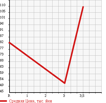 Аукционная статистика: График изменения цены TOYOTA Тойота  CARINA Карина  1999 1800 AT211 Si в зависимости от аукционных оценок