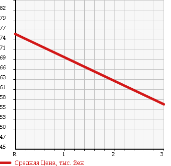 Аукционная статистика: График изменения цены TOYOTA Тойота  CARINA Карина  1993 1800 ST190 в зависимости от аукционных оценок