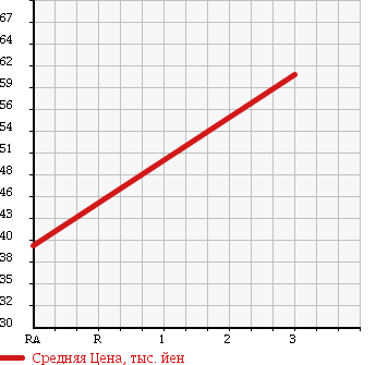 Аукционная статистика: График изменения цены TOYOTA Тойота  CARINA Карина  1997 2000 ST215 в зависимости от аукционных оценок