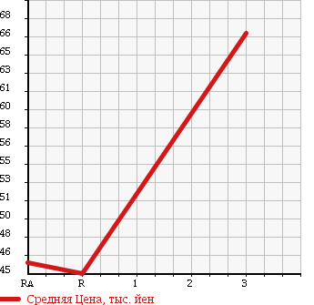 Аукционная статистика: График изменения цены TOYOTA Тойота  CARINA Карина  2001 2000 ST215 TI MY ROAD 4WD в зависимости от аукционных оценок