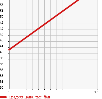 Аукционная статистика: График изменения цены TOYOTA Тойота  CARINA Карина  1999 2000 ST215 TI S SELECTION 4WD в зависимости от аукционных оценок