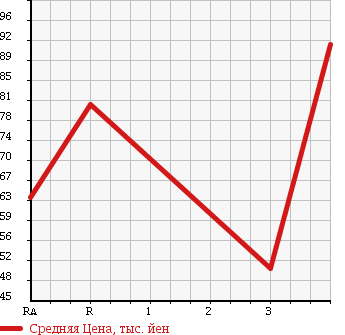 Аукционная статистика: График изменения цены TOYOTA Тойота  CARINA Карина  1992 в зависимости от аукционных оценок