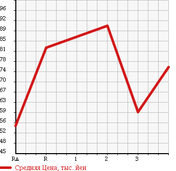 Аукционная статистика: График изменения цены TOYOTA Тойота  CARINA Карина  1993 в зависимости от аукционных оценок