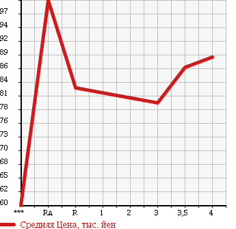 Аукционная статистика: График изменения цены TOYOTA Тойота  CARINA Карина  1996 в зависимости от аукционных оценок