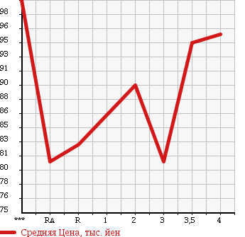 Аукционная статистика: График изменения цены TOYOTA Тойота  CARINA Карина  1997 в зависимости от аукционных оценок