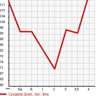 Аукционная статистика: График изменения цены TOYOTA Тойота  CARINA Карина  1998 в зависимости от аукционных оценок