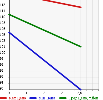 Аукционная статистика: График изменения цены TOYOTA Тойота  CARINA Карина  2002 в зависимости от аукционных оценок