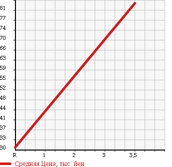Аукционная статистика: График изменения цены TOYOTA Тойота  CAMRY GRACIA STATION WAGON Камри Грация Стейшн Вагон  1997 2200 SXV20W 2.2 S SELECTION в зависимости от аукционных оценок