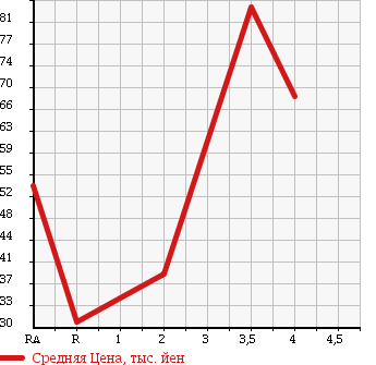 Аукционная статистика: График изменения цены TOYOTA Тойота  CAMRY GRACIA STATION WAGON Камри Грация Стейшн Вагон  1997 в зависимости от аукционных оценок