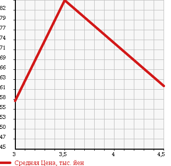 Аукционная статистика: График изменения цены TOYOTA Тойота  CAMRY GRACIA STATION WAGON Камри Грация Стейшн Вагон  1998 в зависимости от аукционных оценок