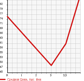 Аукционная статистика: График изменения цены TOYOTA Тойота  CAMRY GRACIA STATION WAGON Камри Грация Стейшн Вагон  1999 в зависимости от аукционных оценок