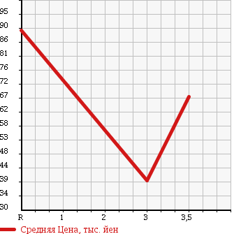Аукционная статистика: График изменения цены TOYOTA Тойота  CAMRY GRACIA STATION WAGON Камри Грация Стейшн Вагон  2000 в зависимости от аукционных оценок