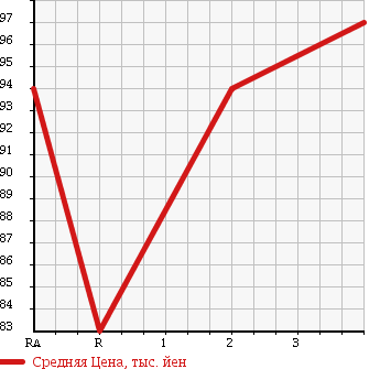 Аукционная статистика: График изменения цены TOYOTA Тойота  CAMRY GRACIA SEDAN Камри Грация Седан  1997 2200 SXV20 в зависимости от аукционных оценок