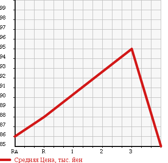 Аукционная статистика: График изменения цены TOYOTA Тойота  CAMRY GRACIA SEDAN Камри Грация Седан  1999 2200 SXV20 2.2 V SELECTION в зависимости от аукционных оценок