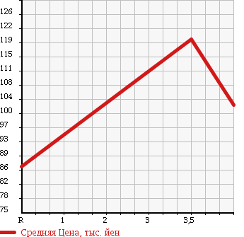 Аукционная статистика: График изменения цены TOYOTA Тойота  CAMRY GRACIA SEDAN Камри Грация Седан  1999 2200 SXV20 2.2V SELECTION в зависимости от аукционных оценок