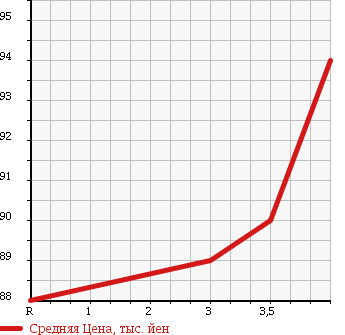 Аукционная статистика: График изменения цены TOYOTA Тойота  CAMRY GRACIA Камри Грация  1999 2200 SXV20 в зависимости от аукционных оценок