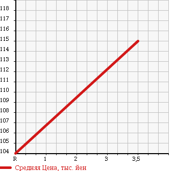 Аукционная статистика: График изменения цены TOYOTA Тойота  CAMRY GRACIA Камри Грация  2000 2200 SXV20 в зависимости от аукционных оценок