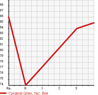 Аукционная статистика: График изменения цены TOYOTA Тойота  CAMRY GRACIA Камри Грация  1999 2200 SXV20 2.2 в зависимости от аукционных оценок