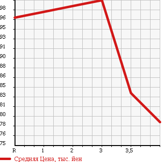 Аукционная статистика: График изменения цены TOYOTA Тойота  CAMRY GRACIA Камри Грация  1999 2200 SXV20 2.2V SELECTION в зависимости от аукционных оценок