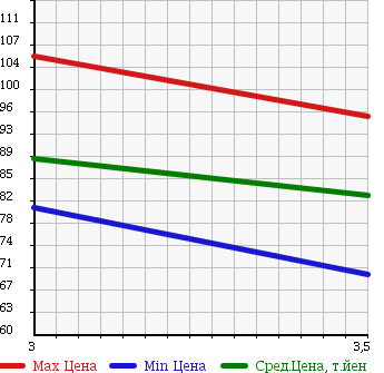 Аукционная статистика: График изменения цены TOYOTA Тойота  CAMRY GRACIA Камри Грация  1997 2200 SXV20W в зависимости от аукционных оценок